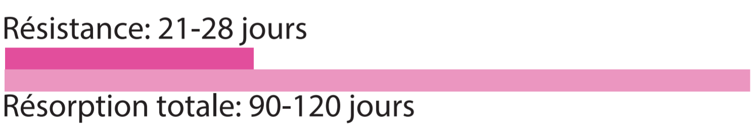 Caractéristiques de la suture advantime monofilament liée à la résistance et à la résorption