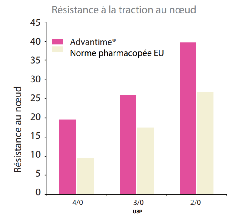 Graphique résistance au noeud - Advantime et norme pharmacopée EU